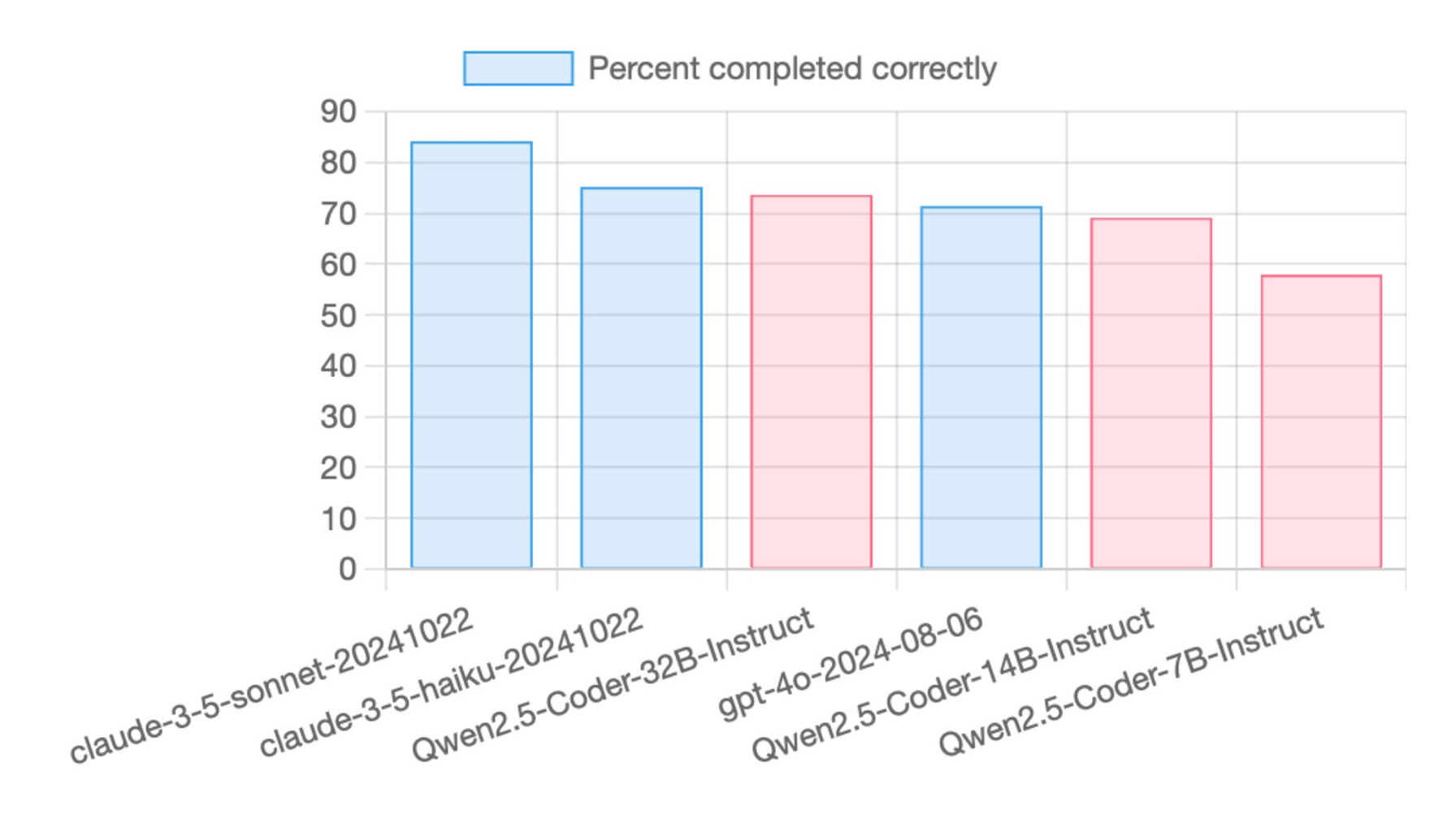 Qwen 2.5 Coder models