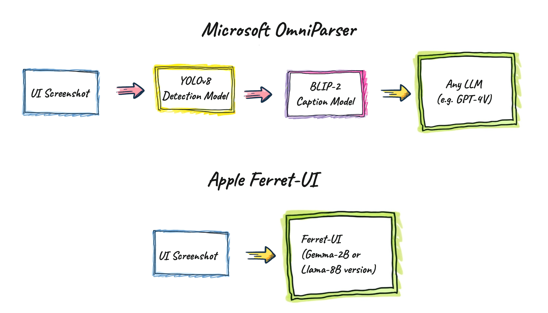 Microsoft and Apple Release New UI Understanding Tools