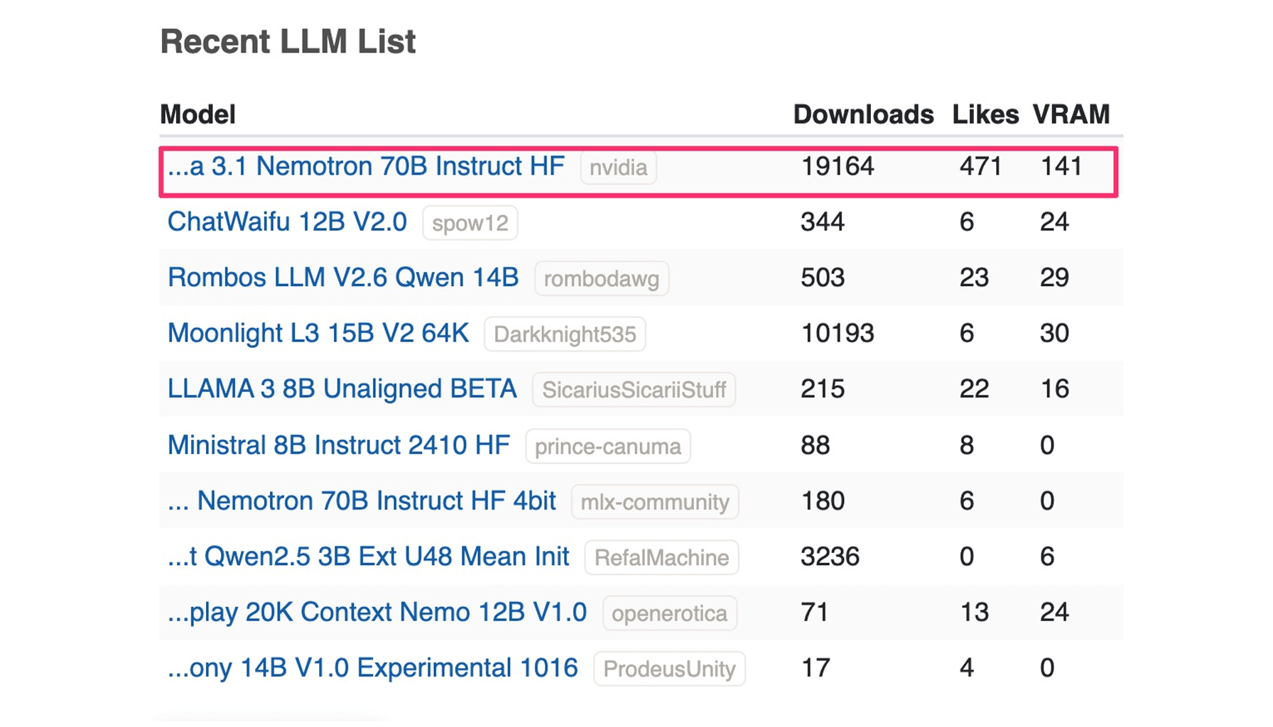 Top-Trending LLMs Over the Last Week